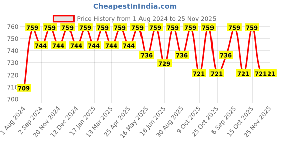 robocraze.com Witty Fox 3.7V 10000mAh Li-Ion Battery Price History Graph from 1 Aug 2024 to 24 Nov 2025