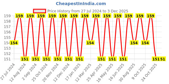 robocraze.com Witty Fox 3.7V 1000mAh Li-Ion Battery Price History Graph from 27 Jul 2024 to 1 Dec 2025
