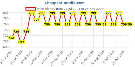 robocraze.com Witty Fox 3.7V 10400mAh Li-Ion Battery Price History Graph from 27 Jul 2024 to 24 Nov 2025