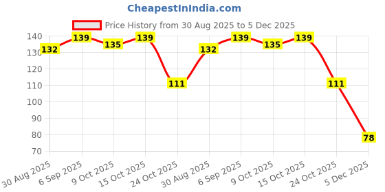 robocraze.com Witty Fox 3.7V 200mAh LiPo Battery Rechargeable Price History Graph from 30 Aug 2025 to 5 Dec 2025