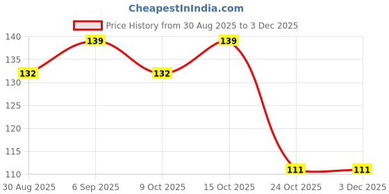 robocraze.com Witty Fox 3.7V 200mAh LiPo Battery Rechargeable Price History Graph from 30 Aug 2025 to 1 Dec 2025