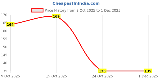 robocraze.com Witty Fox 3.7V 480mAh Rechargeable LiPo Battery Price History Graph from 9 Oct 2025 to 1 Dec 2025