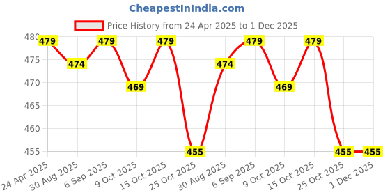 robocraze.com Witty Fox 3.7V 7000mAh Li-Ion Battery Price History Graph from 24 Apr 2025 to 1 Dec 2025