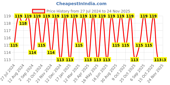 robocraze.com Witty Fox 3.7V 800mAh Li-ion GPS Battery Price History Graph from 27 Jul 2024 to 24 Nov 2025