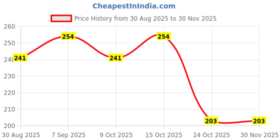 robocraze.com Witty Fox 400mAh Rechargeable 3.7v LiPo Battery Price History Graph from 30 Aug 2025 to 29 Nov 2025