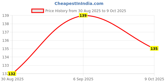 robocraze.com Witty Fox 480mAh Rechargeable 3.7v Lithium Polymer Battery Price History Graph from 30 Aug 2025 to 9 Oct 2025