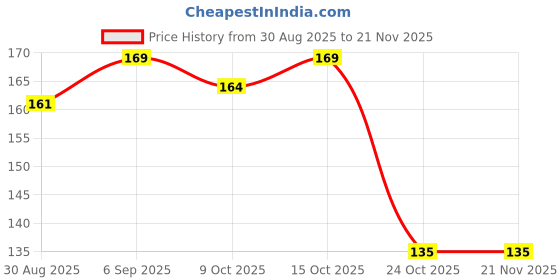 robocraze.com Witty Fox 500mAh 3.7volt lithium polymer Battery Rechargeable Price History Graph from 30 Aug 2025 to 21 Nov 2025