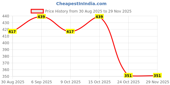 robocraze.com Witty Fox 500mAh Rechargeable 3.7v LiPo Battery with Connector Price History Graph from 30 Aug 2025 to 29 Nov 2025