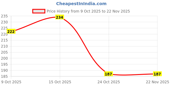 robocraze.com Witty Fox 500mah Rechargeable 3.7v Lithium Polymer Battery Price History Graph from 9 Oct 2025 to 21 Nov 2025
