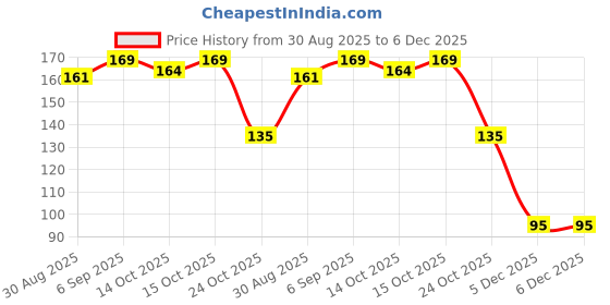 robocraze.com Witty Fox 500mAh Rechargeable 3.7Volt LiPo Battery Price History Graph from 30 Aug 2025 to 5 Dec 2025