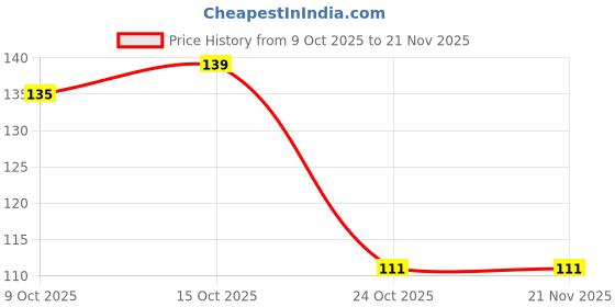 robocraze.com Witty Fox 700mAh Rechargeable 3.7v Lithium Polymer Battery Price History Graph from 9 Oct 2025 to 21 Nov 2025
