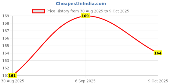 robocraze.com Witty Fox 800mAh Rechargeable 3.7v LiPo Battery Price History Graph from 30 Aug 2025 to 9 Oct 2025