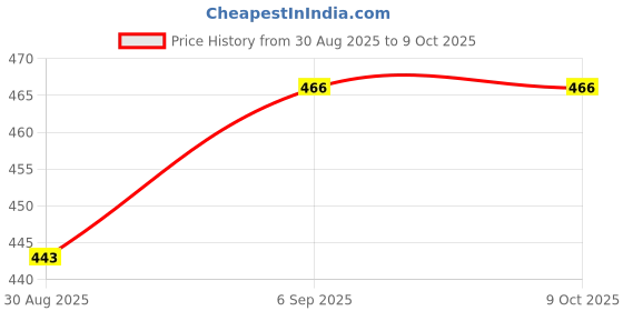 robocraze.com Witty Fox 800mAh Rechargeable 3.7v Lithium Polymer Battery Price History Graph from 30 Aug 2025 to 8 Oct 2025