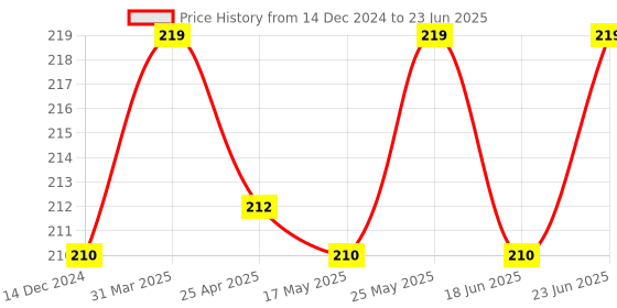 robocraze.com Witty Fox - ESP Programmer | USB to TTL Converter Price History Graph from 14 Dec 2024 to 23 Jun 2025