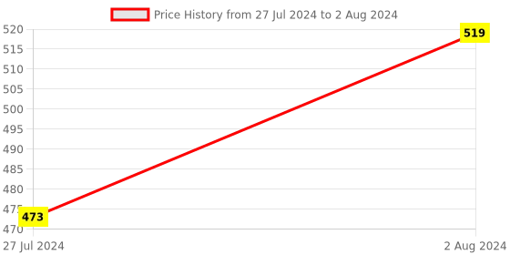 robocraze.com Witty Fox - OPT3001 Digital Ambient Light Sensor | Precise LUX meter sensor Price History Graph from 27 Jul 2024 to 2 Aug 2024