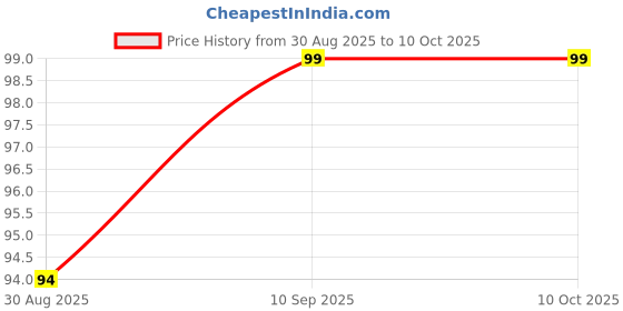 robocraze.com Witty Fox Rechargeable 350mAh 3.7V Lithium Polymer Battery Price History Graph from 30 Aug 2025 to 10 Oct 2025