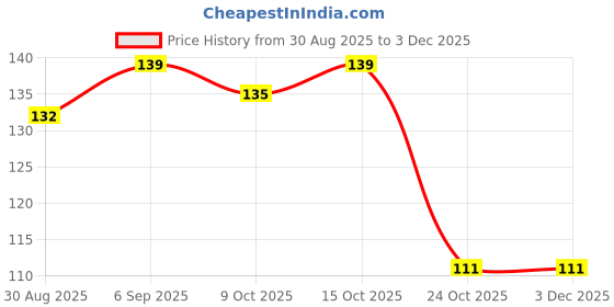 robocraze.com Witty Fox Rechargeable 500mAh 3.7V Lithium Polymer Battery Price History Graph from 30 Aug 2025 to 2 Dec 2025
