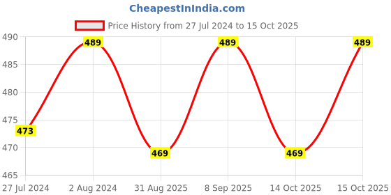 robocraze.com Witty Fox - SI7021 Humidity Temperature Sensor Breakout Board Price History Graph from 27 Jul 2024 to 15 Oct 2025