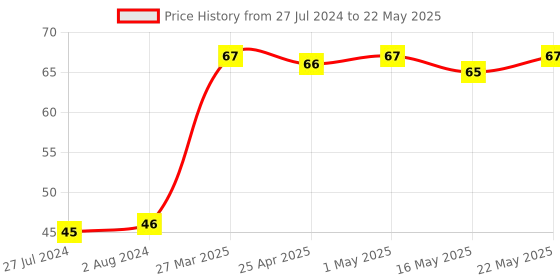 robocraze.com WS2812 12 Bit RGB LED (round) Price History Graph from 27 Jul 2024 to 22 May 2025