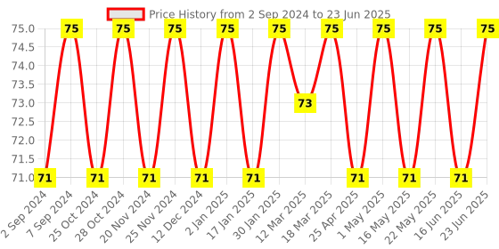 robocraze.com WS2812 16 Bit RGB LED Matrix Price History Graph from 2 Sep 2024 to 23 Jun 2025