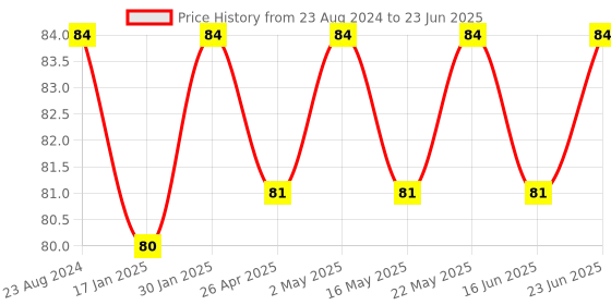 robocraze.com WS2812 16 Bit RGB LED  (round) Price History Graph from 23 Aug 2024 to 23 Jun 2025