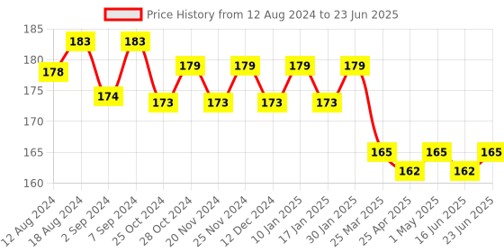 robocraze.com WS2812 64 Bit RGB LED Matrix Price History Graph from 12 Aug 2024 to 23 Jun 2025