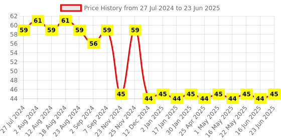 robocraze.com WS2812 8 Bit RGB LED (round) Price History Graph from 27 Jul 2024 to 23 Jun 2025