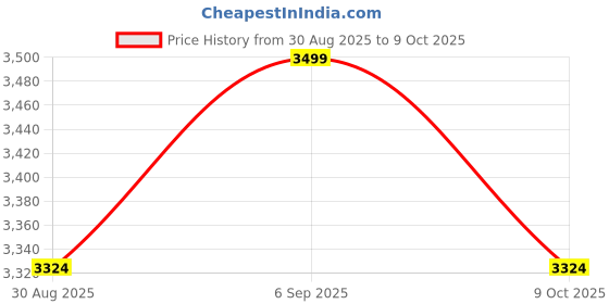 robocraze.com X9 3411 cw/ccw Blade Drone Propeller Price History Graph from 30 Aug 2025 to 9 Oct 2025