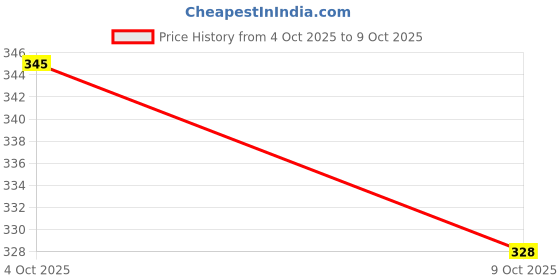 robocraze.com XH-M602 4.2V Digital Battery Charging Control Module Price History Graph from 4 Oct 2025 to 9 Oct 2025