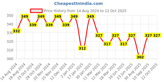 robocraze.com XH-M633 Lithium Battery Charging Control Module Price History Graph from 14 Aug 2024 to 12 Oct 2025