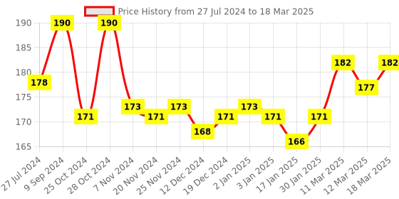 robocraze.com XH-W1219 12V Digital Temperature Controller Price History Graph from 27 Jul 2024 to 18 Mar 2025