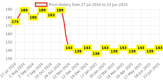 robocraze.com XH-W3001 DC 12V 120W Digital Display LED Temperature Controller with Thermostat Control Switch Probe Price History Graph from 27 Jul 2024 to 23 Jun 2025