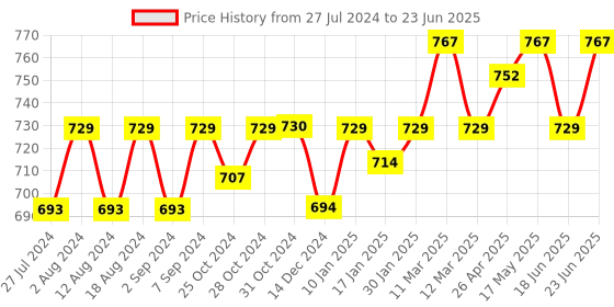robocraze.com XK-W2001 Adjustable Temperature Controller Socket with 1M Probe and AU Plug Price History Graph from 27 Jul 2024 to 23 Jun 2025