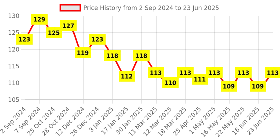 robocraze.com XL4015 5A Constant Current/Voltage LED Drives Lithium Battery Charging Module Price History Graph from 2 Sep 2024 to 23 Jun 2025