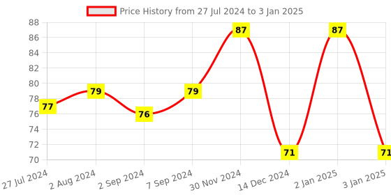 robocraze.com XL4015 DC-DC Step Down Adjustable Power Supply Module Price History Graph from 27 Jul 2024 to 3 Jan 2025