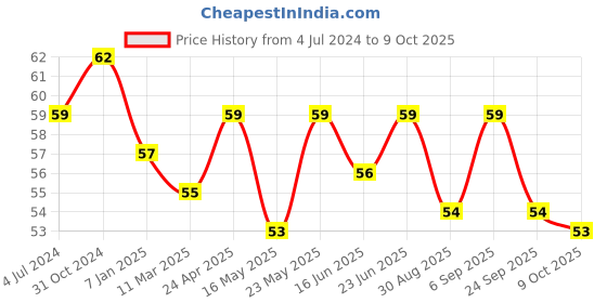 robocraze.com XL6009 Boost Module Price History Graph from 4 Jul 2024 to 9 Oct 2025