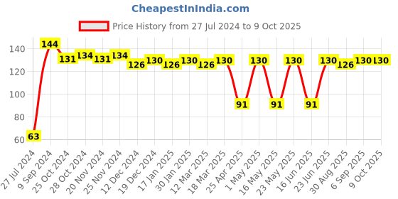 robocraze.com XL6019 DC-DC 5A Adjustable Boost Power Supply Module (RED) Price History Graph from 27 Jul 2024 to 8 Oct 2025
