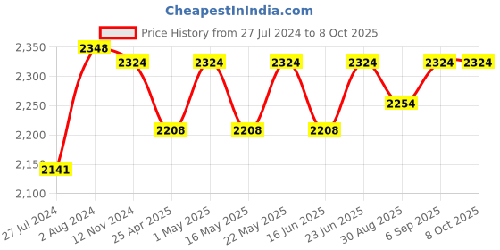 robocraze.com XM-18 Mini Digital Automatic Egg Incubator Price History Graph from 27 Jul 2024 to 8 Oct 2025