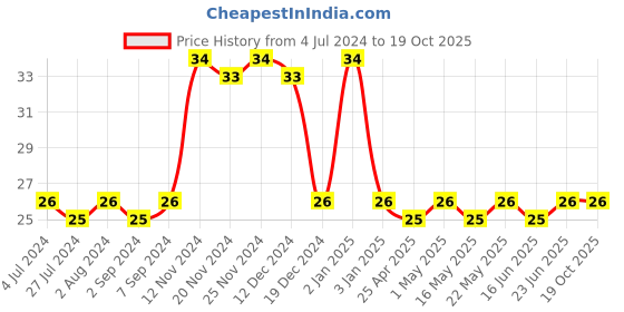 robocraze.com XT60 Connector Pair Price History Graph from 4 Jul 2024 to 17 Oct 2025