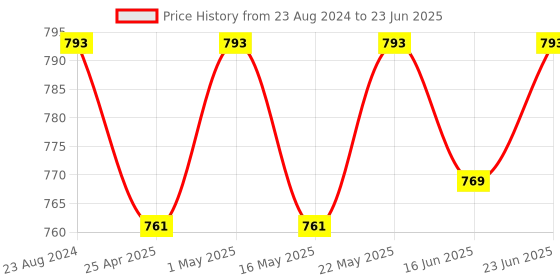 robocraze.com YS-DIV268N-5A Hybrid Stepper Motor Driver 5A | Single Axis TB6600 0.2-5A Two Phase Hybrid Stepper Motor Driver Controller Price History Graph from 23 Aug 2024 to 23 Jun 2025