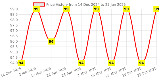 robocraze.com YWBL-WH Mushroom Emergency Stop Push Button Switch - 22MM Price History Graph from 14 Dec 2024 to 25 Jun 2025