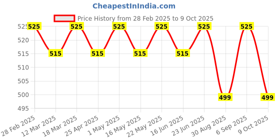 robocraze.com YX-3600TREB Analog Multimeter Price History Graph from 28 Feb 2025 to 9 Oct 2025