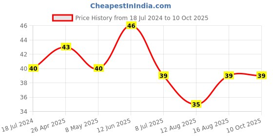 robu.in 0 to 600 °C Surface Thermocouple K Type High Temperature Resistance Probe Price History Graph from 18 Jul 2024 to 10 Oct 2025