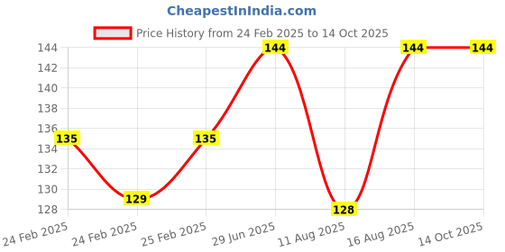 robu.in 0 to 600 °C Surface Thermocouple K Type High Temperature Resistance Probe with cable length 3 Meter Price History Graph from 24 Feb 2025 to 11 Oct 2025