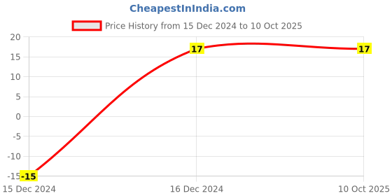 robu.in 0.001 Ohm 3W Surface Mount Sense Resistor Price History Graph from 15 Dec 2024 to 9 Oct 2025