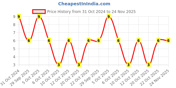 robu.in 0001.2507-SCHURTER-0001.2507-Fuse, Glass, Time Delay, 2 A, 250 V, 5mm x 20mm, 0.2″ x 0.79″, SPT Price History Graph from 31 Oct 2024 to 24 Nov 2025