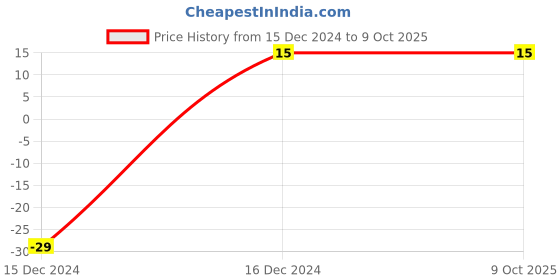 robu.in 0.002 Ohm 3W Surface Mount Sense Resistor Price History Graph from 15 Dec 2024 to 9 Oct 2025