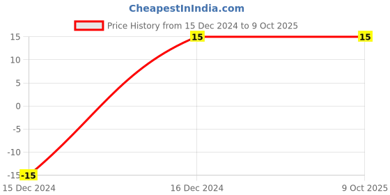 robu.in 0.005 Ohm 3W Surface Mount Sense Resistor Price History Graph from 15 Dec 2024 to 9 Oct 2025