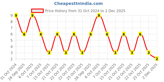 robu.in 0034.1523-SCHURTER-0034.1523-Fuse, Cartridge, Fast Acting, 5 A, 250 V, 5mm x 20mm, 0.2″ x 0.79″, FSF Price History Graph from 31 Oct 2024 to 2 Dec 2025