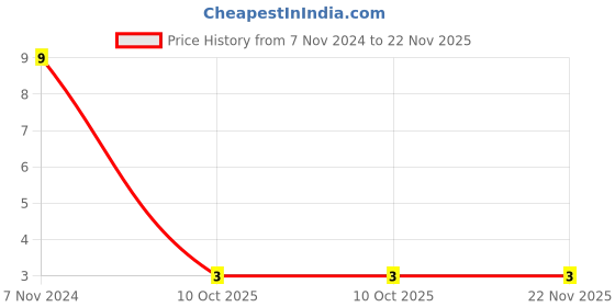 robu.in 0034.1526-SCHURTER-0034.1526-Fuse, Cartridge, Fast Acting, 10 A, 250 V, 5mm x 20mm, 0.2″ x 0.79″, FSF Price History Graph from 7 Nov 2024 to 22 Nov 2025